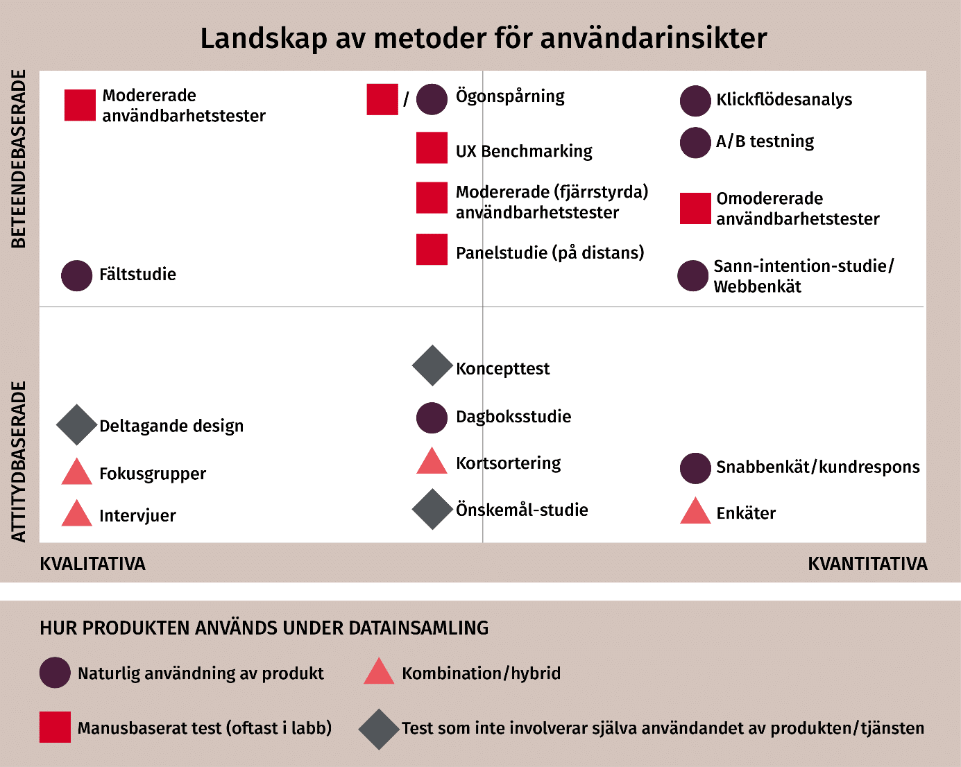 Hur samlar man in användarinsikter?