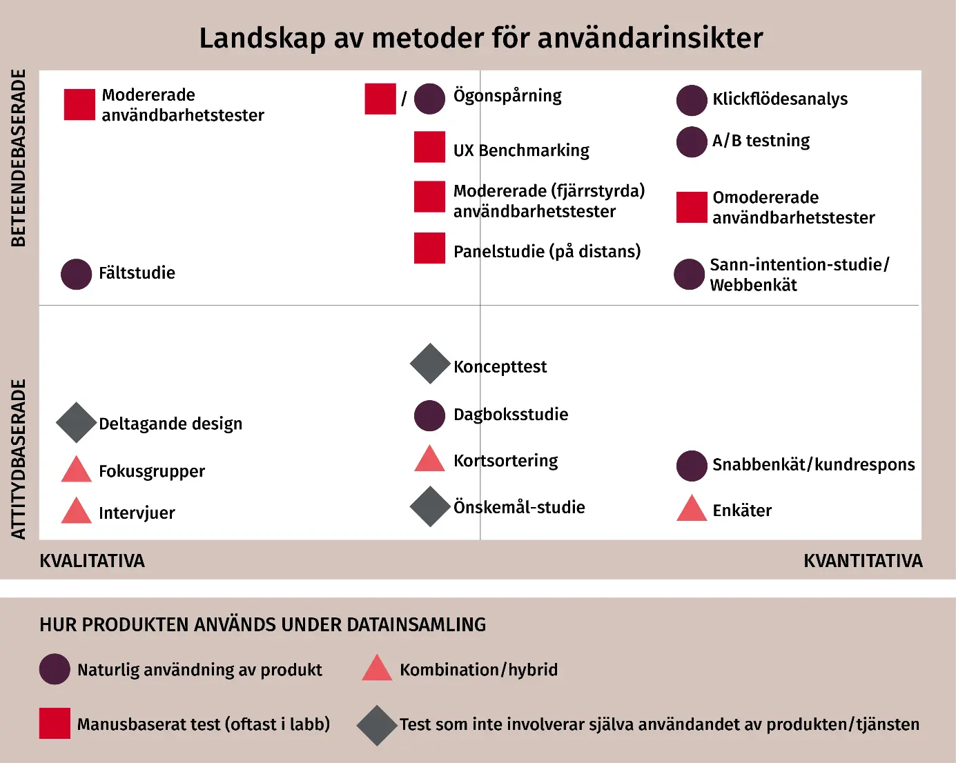 Hur samlar man in användarinsikter?